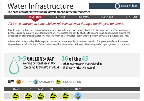 Infographic The Path of Water Infrastructure Development in the United States Circle of Blue Katelin Carter