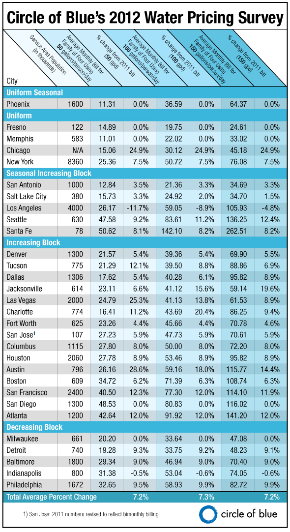 2012 water prices u.s. pricing united states