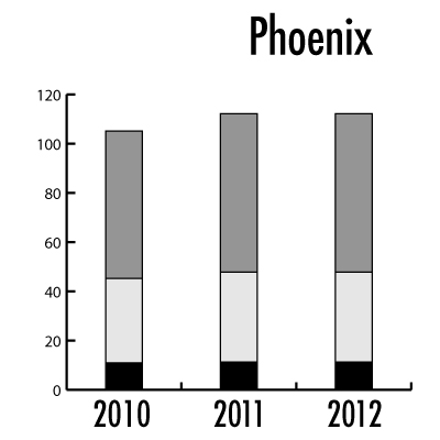 Phoenix arizona u.s. water pricing 2010 2011 2012