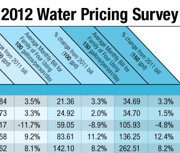 amanda northrop santa fe u.s. water pricing cities seasonally adjusted