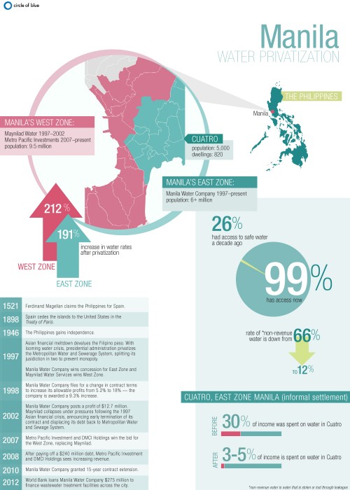 infographic water privatization Philippines Manila east zone west zone metropolitan urban region