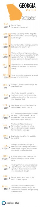 A drought and water timeline