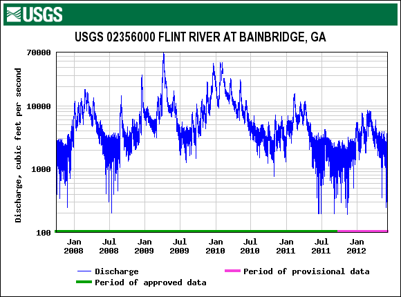 Flows in the lower Flint River basin since January 1, 2007, according to U.S. Geological Survey stream gauges. In June 2012 the river was running at near-record lows.