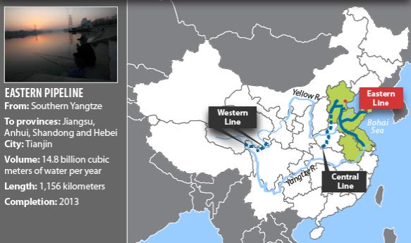 water transfer shandong province agriculture water scarcity northern china food water energy Choke Point China Circle of Blue nadya ivanova