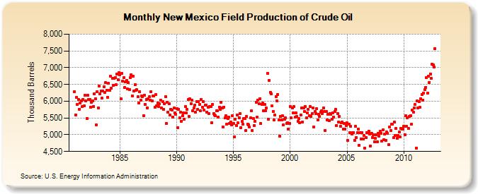 New Mexico oil production