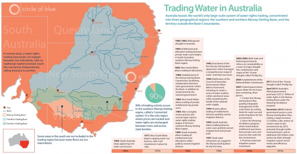 australia water rights trading market murray-darling river basin northern market southern market