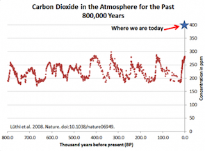 Peter Gleick Climate Change carbon dioxide concentration level 800,000 years noaa CO2 350 400 parts per million ppm