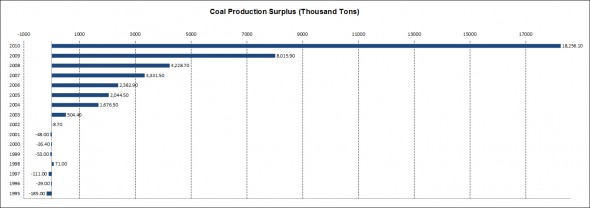 With ample reserves and China's world-leading market right next door, Mongolia's coal production is soaring.