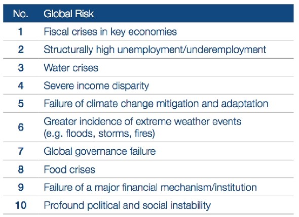 Water Top Three Global Risks