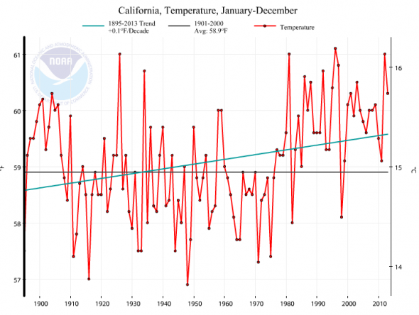 California-Temperature-118-years