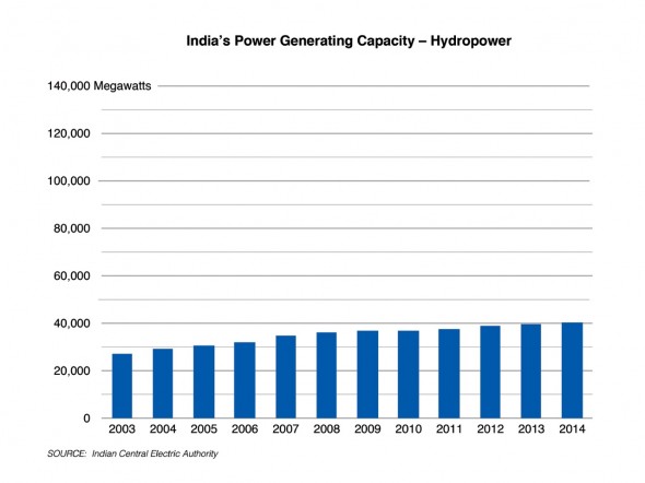 HydropowerCapacity