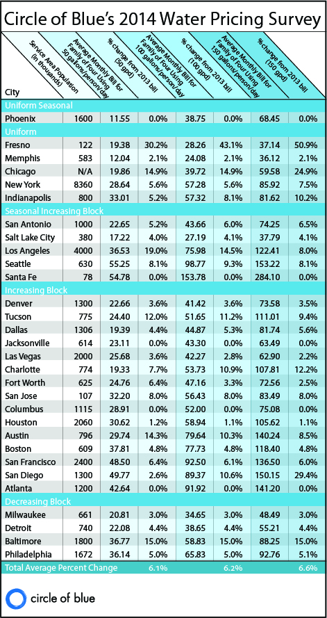 2014 water prices u.s. pricing united states