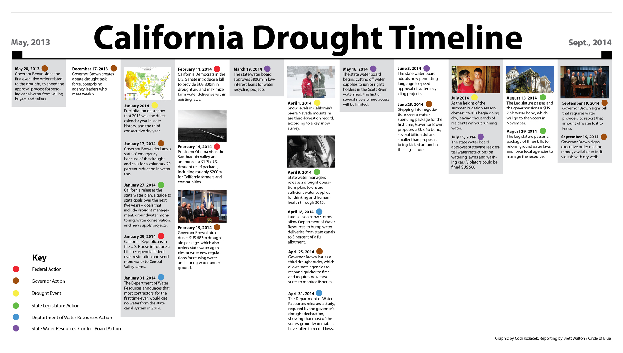 California drought timeline Jerry Brown department of water resources