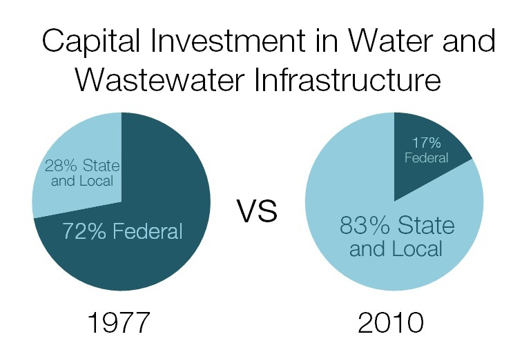 federal state local municipality water wastewater sewage infrastructure capital investment United States Kaye LaFond