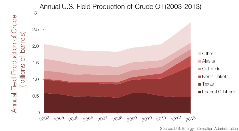 infographic United States crude oil production kaye lafond circle of blue