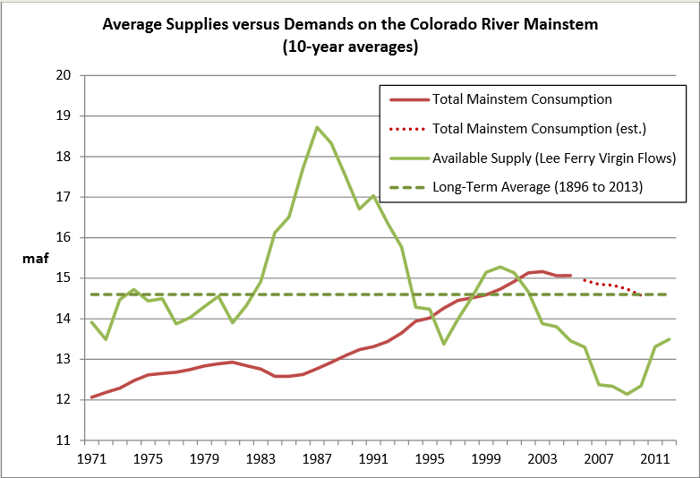 Colorado River water supply demand conservation drought Lake Mead American Southwest