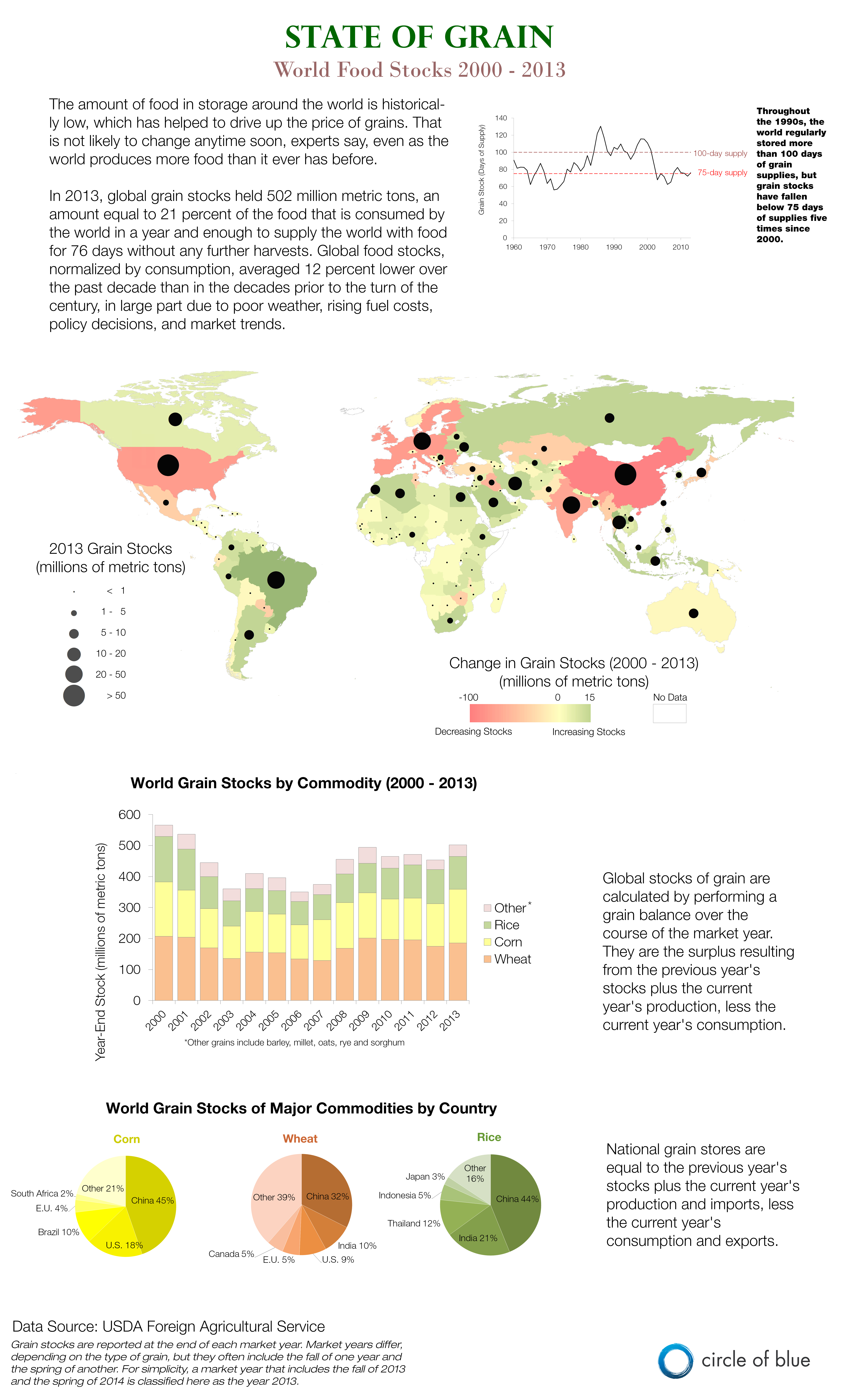 infographic map world grain stocks food supplies Corn drought