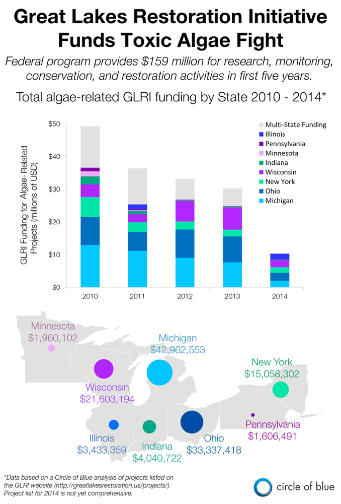 Graphic Infographic Great Lakes Restoration Initiative GLRI state funding toxic algae bloom Michigan Ohio Wisconsin Indiana Illinois Ohio New York Pennsylvania Minnesota Kaye Lafond Circle of Blue