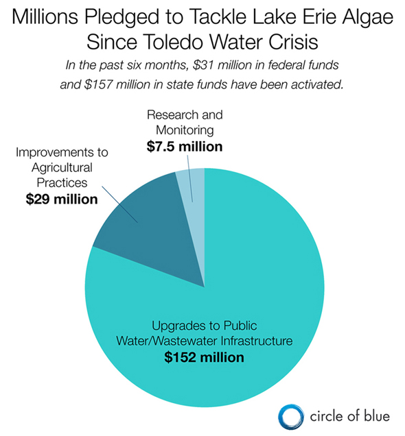 Graphic Infographic Great Lakes Restoration Initiative GLRI toxic algae funding state federal funds Toledo Ohio drinking water crisis public wastewater infrastructure agricultural improvements research monitoring Kaye LaFond Circle of Blue