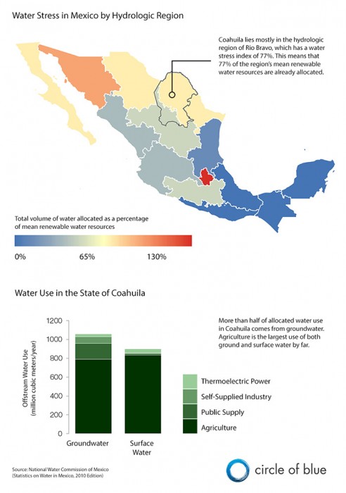 Coahuila is one of the direst regions in the Americas. Most of its available water is supplied from aquifers. Fresh water is so scarce in Coahuila that the Mexico government has already announced that it will not issue new groundwater use permits for oil and gas development. Graphic © Kaye LaFond / Circle of Blue