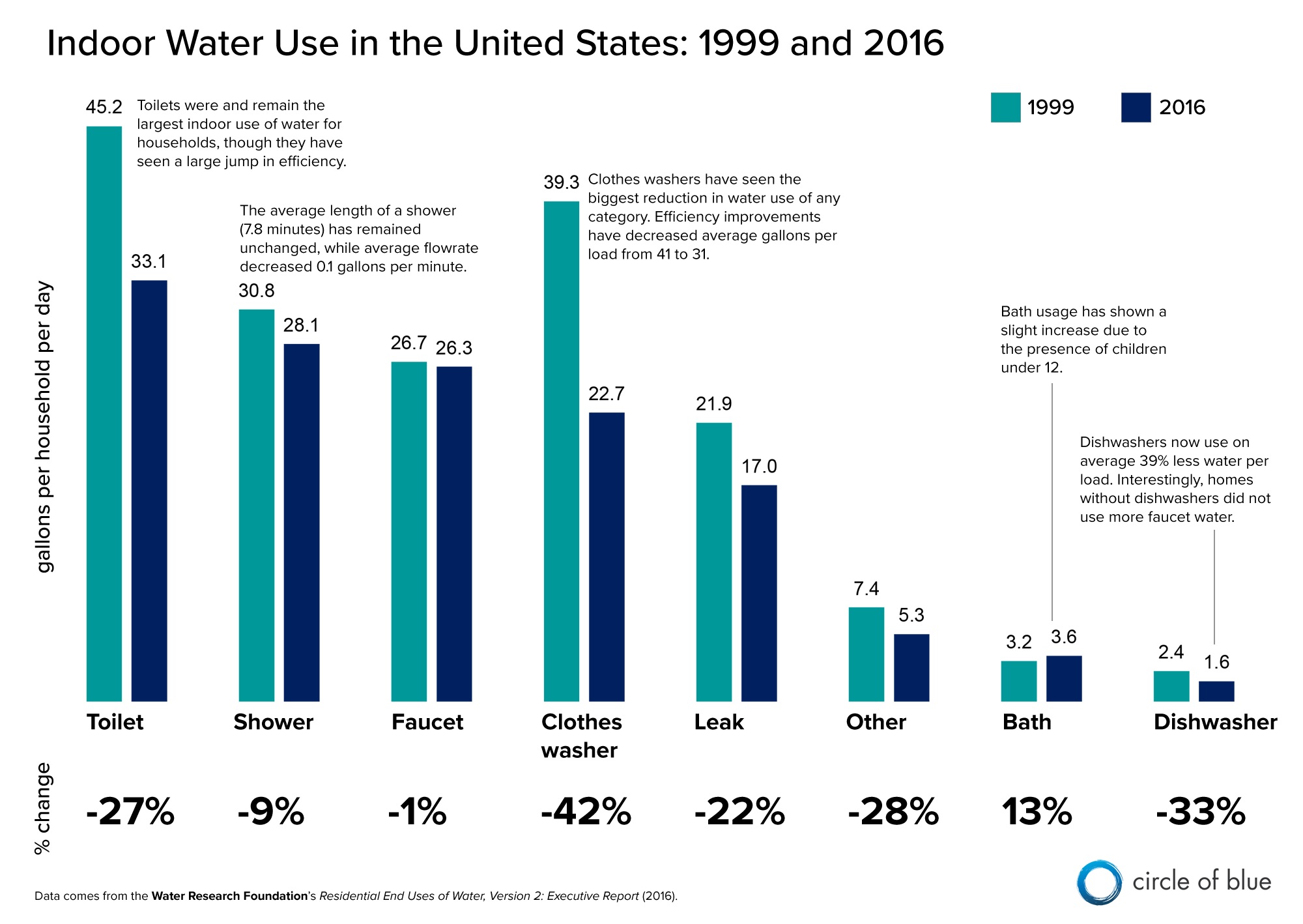 Indoor water use declined by 22 percent between 1999 and 2016. Toilets used more water than any other fixture. Graphic © Kaye LaFond / Circle of Blue
