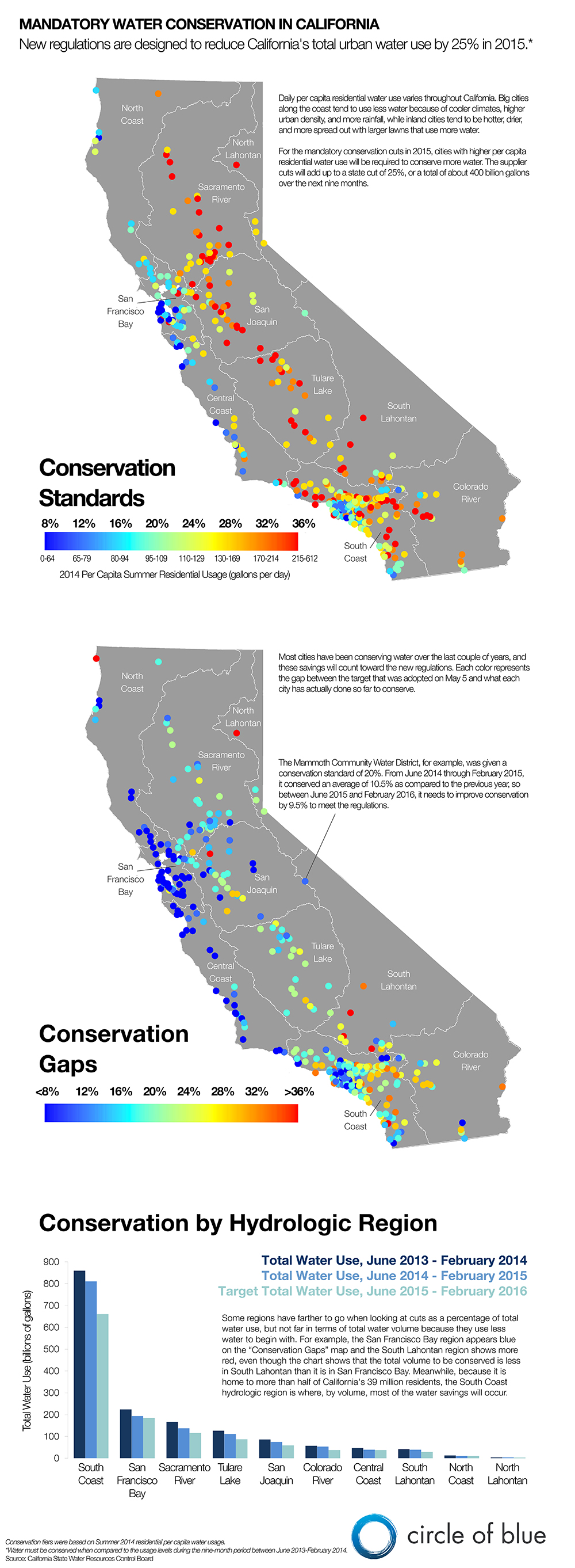 Infographic Graphic Map Data Chart California drought 25% 25 percent cities water conservation regulation standard urban water use lawn watering Kaye LaFond Circle of Blue