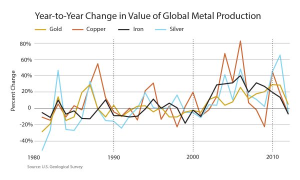 Global Mining Value Chart