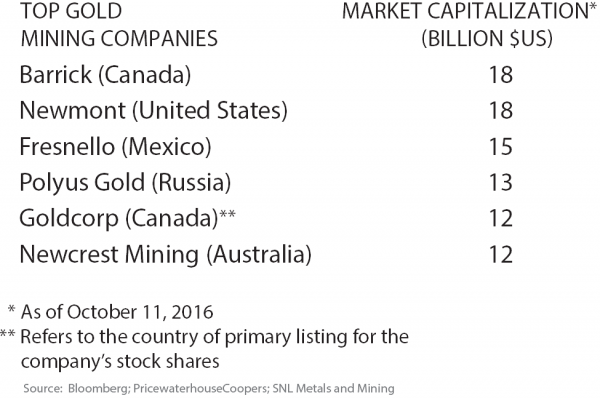Top Gold Mining Companies