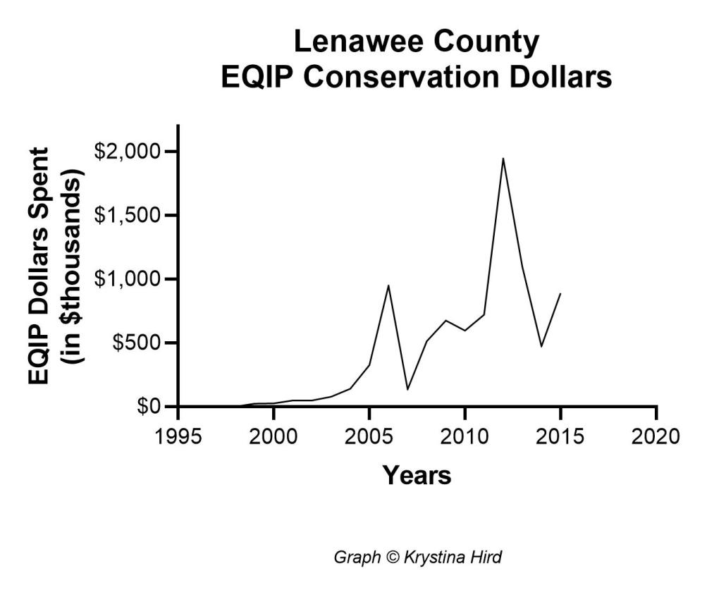 Farms in Six Southeast Michigan Counties Are Major Sources of Lake Erie